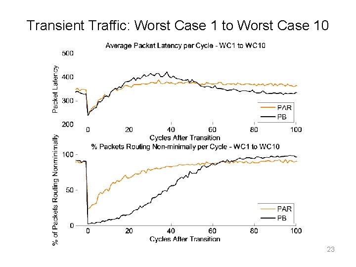 Transient Traffic: Worst Case 1 to Worst Case 10 23 