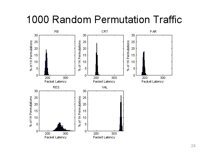 1000 Random Permutation Traffic CRT 25 25 25 20 15 10 5 0 200