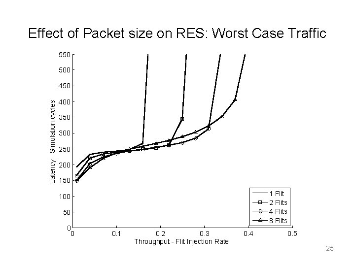 Effect of Packet size on RES: Worst Case Traffic 550 500 Latency - Simulation