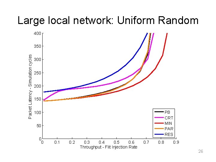 Large local network: Uniform Random 400 Packet Latency - Simulation cycles 350 300 250