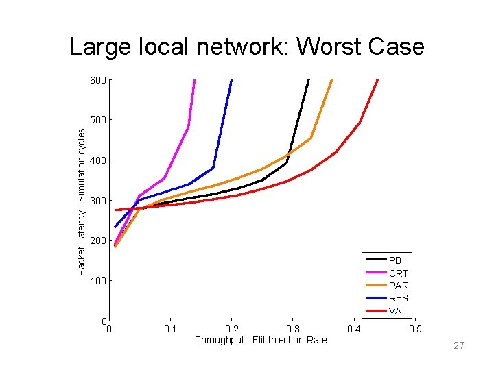 Large local network: Worst Case 600 Packet Latency - Simulation cycles 500 400 300