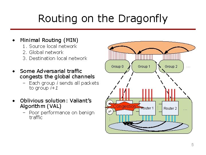 Routing on the Dragonfly • Minimal Routing (MIN) 1. Source local network 2. Global