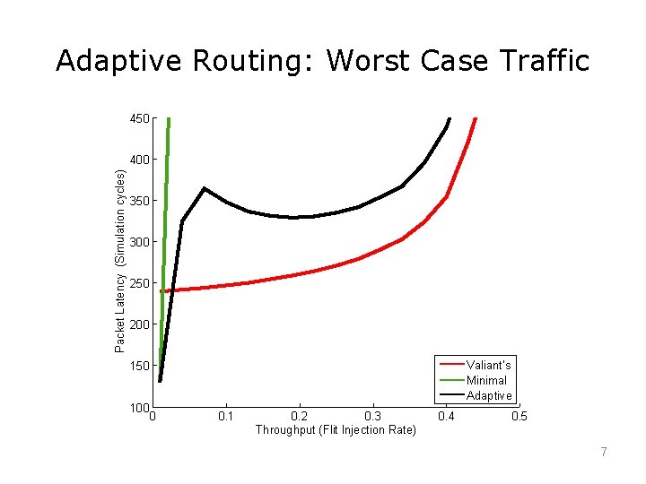 Adaptive Routing: Worst Case Traffic 450 Packet Latency (Simulation cycles) 400 350 300 250