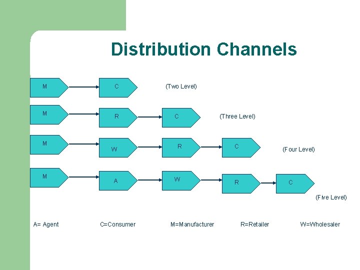 Distribution Channels M C M R M M (Two Level) C (Three Level) W