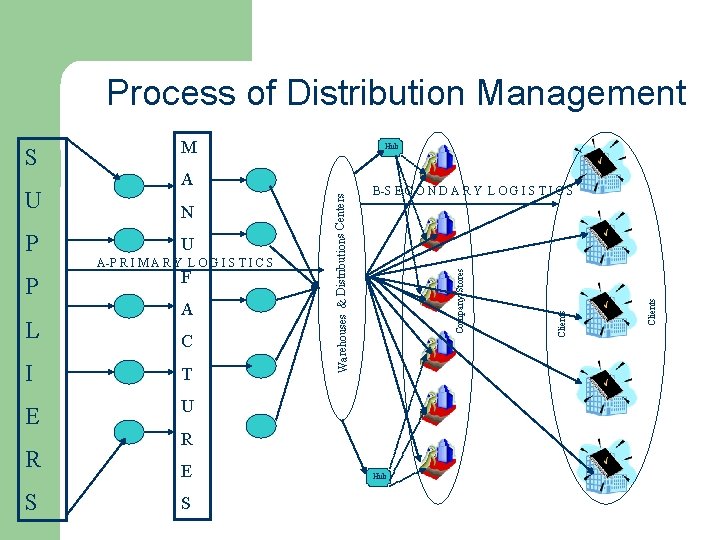 Process of Distribution Management U A-P R I M A R Y L O