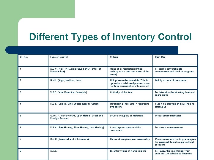 Different Types of Inventory Control Sr. No. Type of Control Criteria Main Use 1