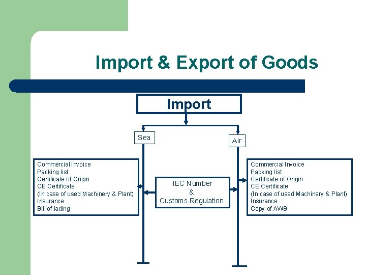 Import & Export of Goods Import Sea Commercial Invoice Packing list Certificate of Origin