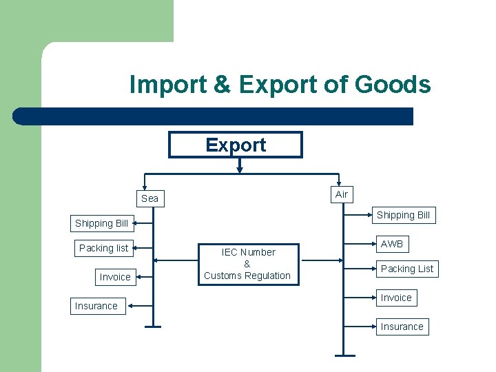 Import & Export of Goods Export Air Sea Shipping Bill Packing list Invoice Insurance