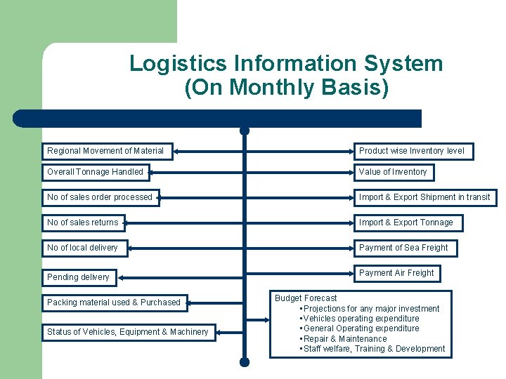 Logistics Information System (On Monthly Basis) Regional Movement of Material Product wise Inventory level