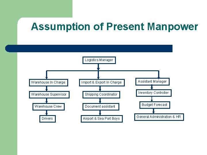 Assumption of Present Manpower Logistics Manager Warehouse In Charge Import & Export In Charge