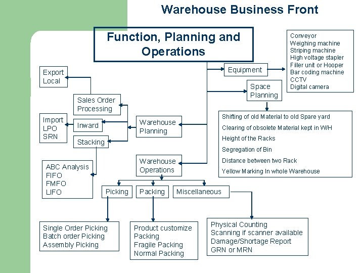 Warehouse Business Front Function, Planning and Operations Equipment Export Local Space Planning Sales Order