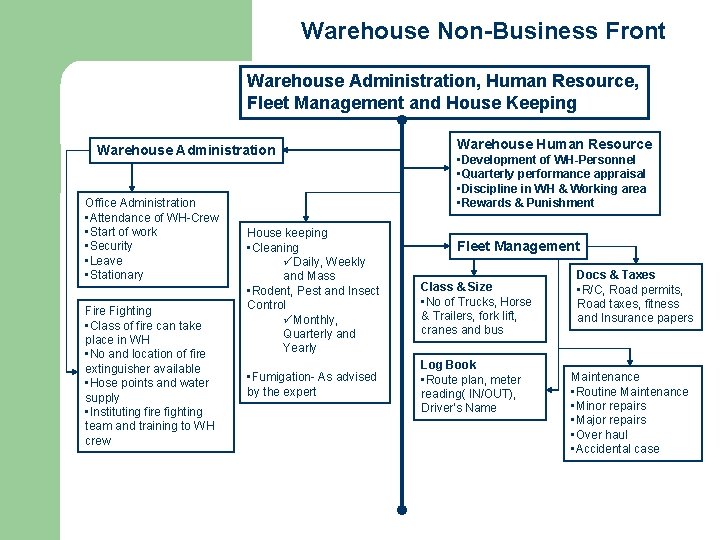 Warehouse Non-Business Front Warehouse Administration, Human Resource, Fleet Management and House Keeping Warehouse Administration