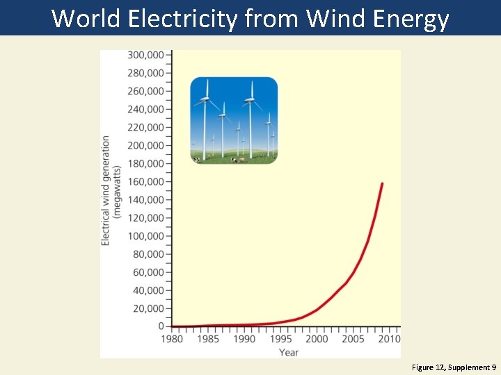 World Electricity from Wind Energy Figure 12, Supplement 9 World Electricity from Wind Energy Figure 12, Supplement 9