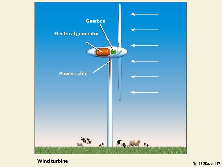 Gearbox Electrical generator Power cable Wind turbine Fig. 16 -23 a, p. 417 Gearbox Electrical generator Power cable Wind turbine Fig. 16 -23 a, p. 417