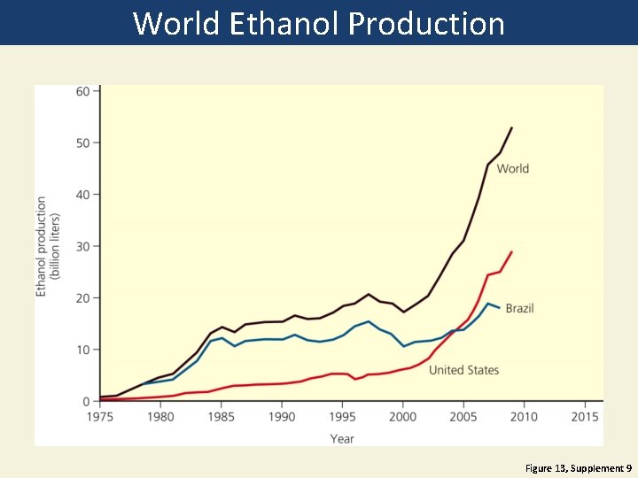 World Ethanol Production Figure 13, Supplement 9 World Ethanol Production Figure 13, Supplement 9