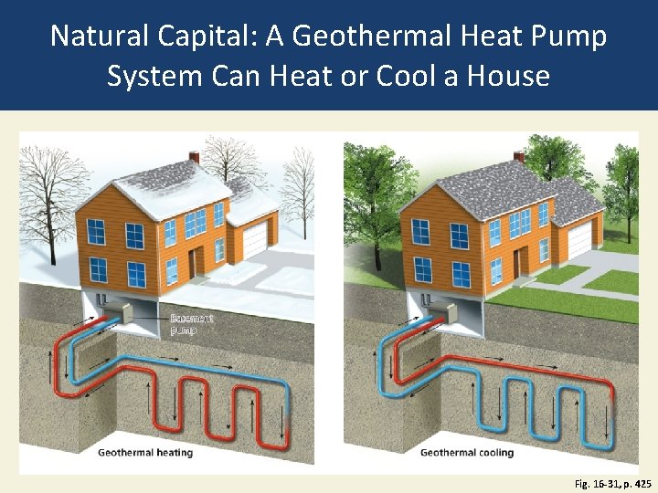 Natural Capital: A Geothermal Heat Pump System Can Heat or Cool a House Fig. Natural Capital: A Geothermal Heat Pump System Can Heat or Cool a House Fig.