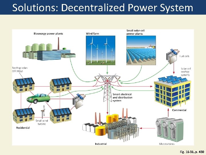 Solutions: Decentralized Power System Fig. 16 -36, p. 430 Solutions: Decentralized Power System Fig. 16 -36, p. 430