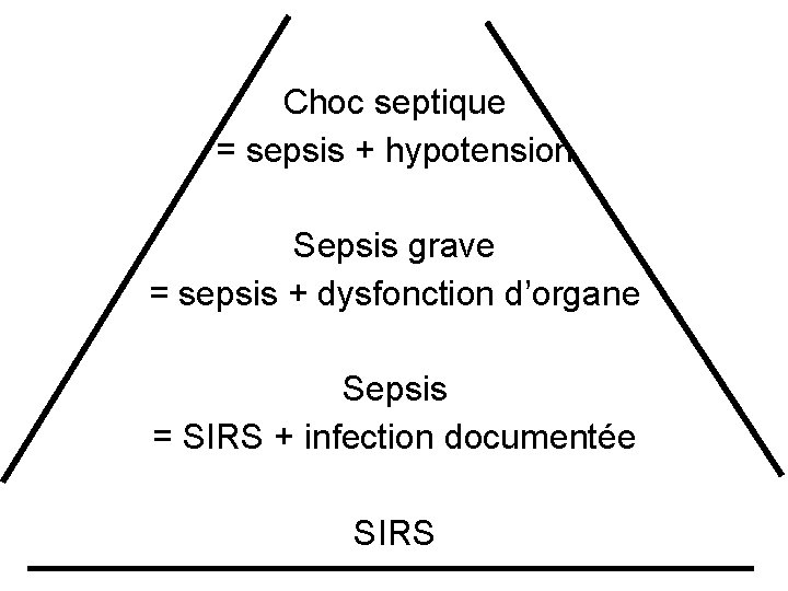 Choc septique = sepsis + hypotension Sepsis grave = sepsis + dysfonction d’organe Sepsis