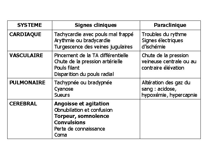 SYSTEME Signes cliniques Paraclinique CARDIAQUE Tachycardie avec pouls mal frappé Arythmie ou bradycardie Turgescence