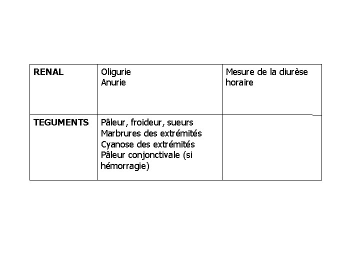 RENAL Oligurie Anurie TEGUMENTS Pâleur, froideur, sueurs Marbrures des extrémités Cyanose des extrémités Pâleur