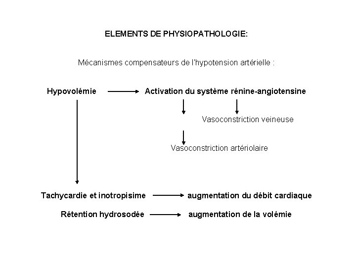ELEMENTS DE PHYSIOPATHOLOGIE: Mécanismes compensateurs de l’hypotension artérielle : Hypovolémie Activation du système rénine-angiotensine