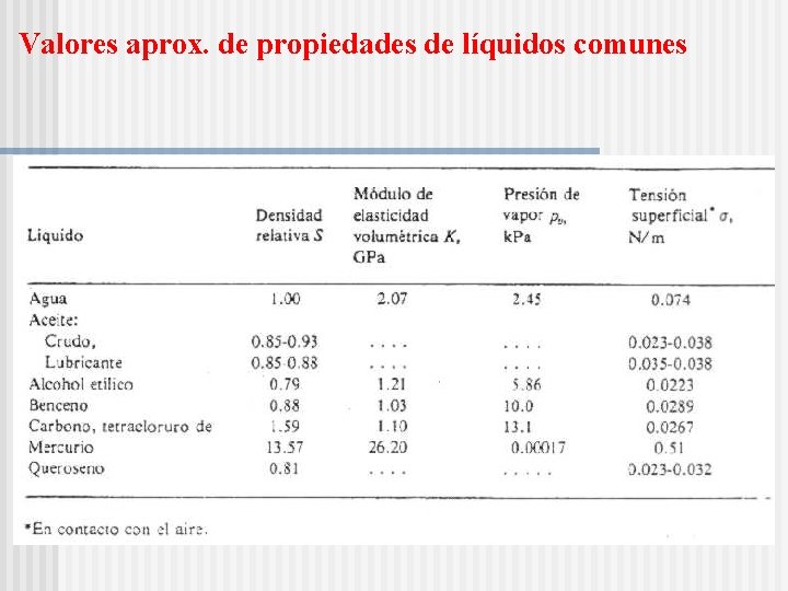 Valores aprox. de propiedades de líquidos comunes Insertar tabla 1. 3 