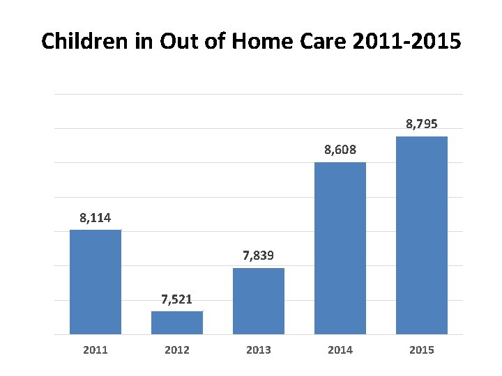 Children in Out of Home Care 2011 -2015 8, 795 8, 608 8, 114