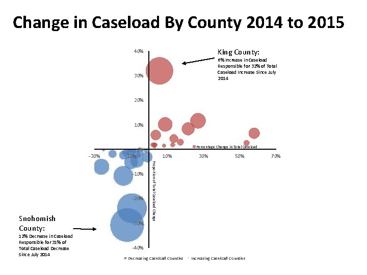 Change in Caseload By County 2014 to 2015 King County: 40% 6% Increase in
