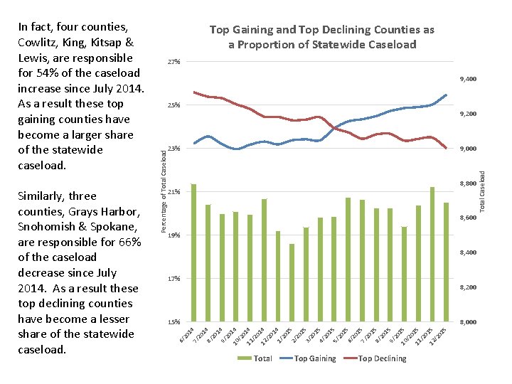 27% 9, 400 25% 9, 200 9, 000 8, 800 21% 8, 600 19%