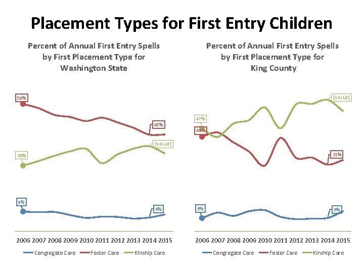 Placement Types for First Entry Children Percent of Annual First Entry Spells by First