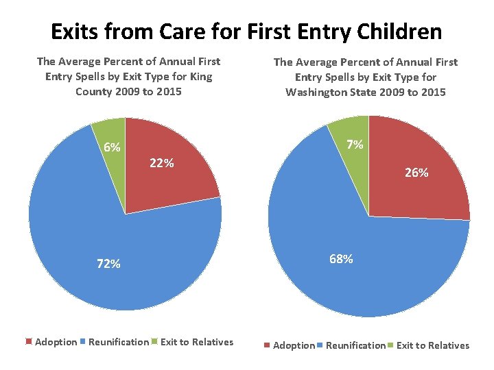 Exits from Care for First Entry Children The Average Percent of Annual First Entry