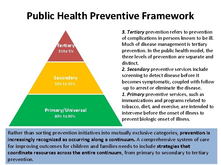 Public Health Preventive Framework Tertiary 1%to 5% Secondary 10% to 15% Primary/Universal 80% to