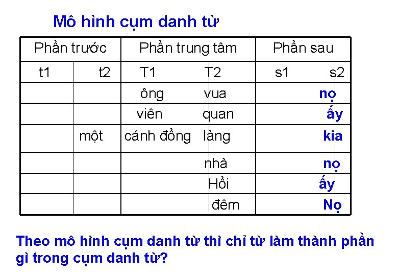 Mô hình cụm danh từ Phần trước t 1 t 2 một Phần trung