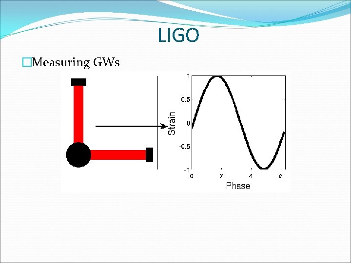 LIGO �Measuring GWs 