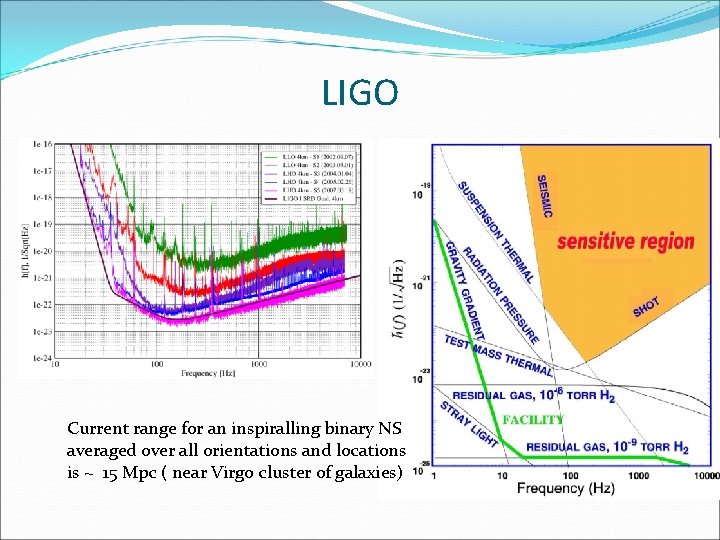 LIGO Current range for an inspiralling binary NS averaged over all orientations and locations