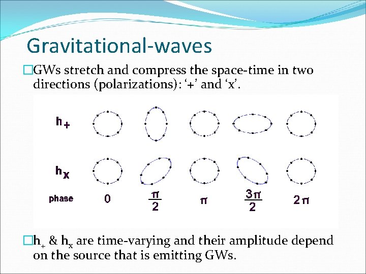 Gravitational-waves �GWs stretch and compress the space-time in two directions (polarizations): ‘+’ and ‘x’.