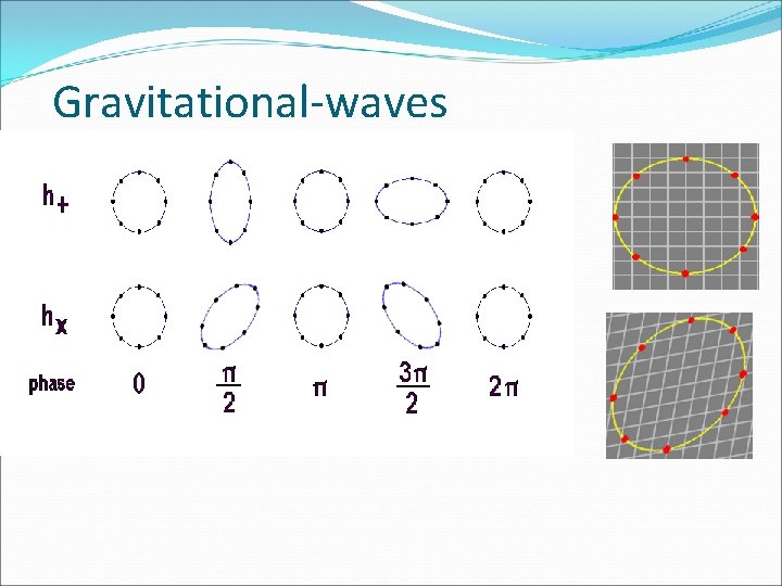 Gravitational-waves �h+ �hx 