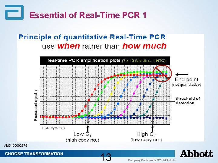 Essential of Real-Time PCR 1 AMD-00002875 13 Company Confidential © 2014 Abbott Essential of Real-Time PCR 1 AMD-00002875 13 Company Confidential © 2014 Abbott