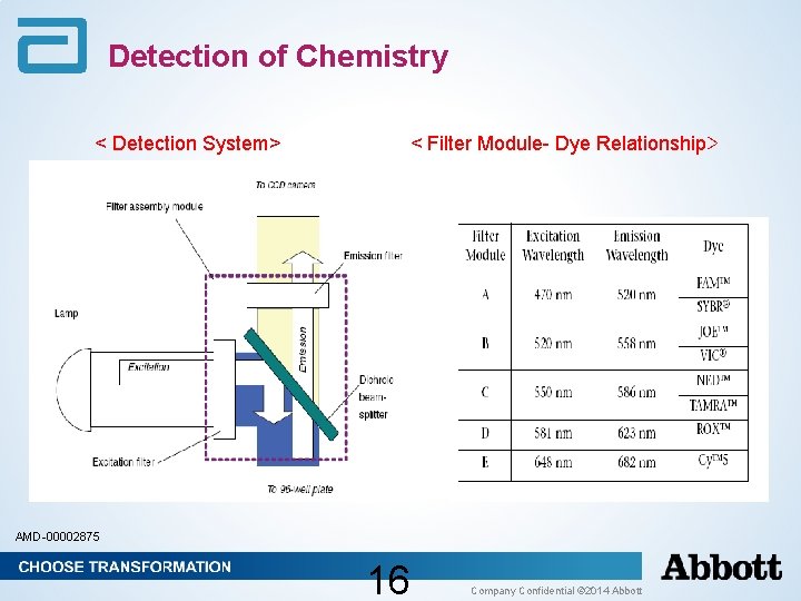 Detection of Chemistry < Detection System> < Filter Module- Dye Relationship> AMD-00002875 16 Company Detection of Chemistry < Detection System> < Filter Module- Dye Relationship> AMD-00002875 16 Company