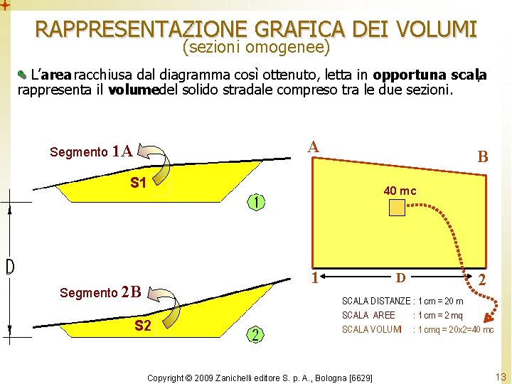 RAPPRESENTAZIONE GRAFICA DEI VOLUMI (sezioni omogenee) L’area racchiusa dal diagramma così ottenuto, letta in RAPPRESENTAZIONE GRAFICA DEI VOLUMI (sezioni omogenee) L’area racchiusa dal diagramma così ottenuto, letta in