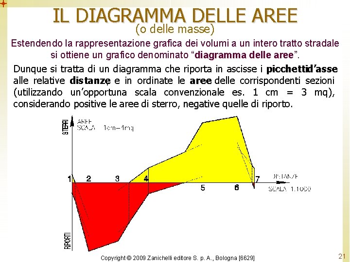 IL DIAGRAMMA DELLE AREE (o delle masse) Estendendo la rappresentazione grafica dei volumi a IL DIAGRAMMA DELLE AREE (o delle masse) Estendendo la rappresentazione grafica dei volumi a