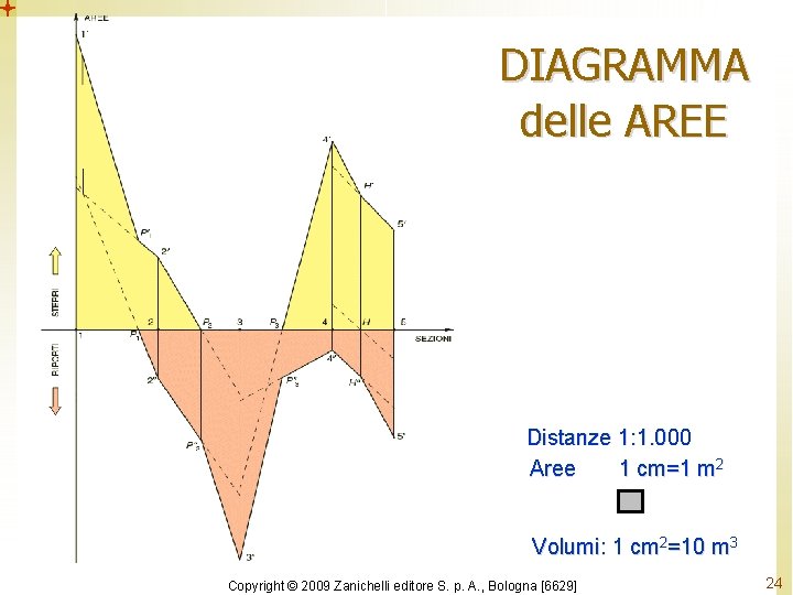 DIAGRAMMA delle AREE Distanze 1: 1. 000 Aree 1 cm=1 m 2 Volumi: 1 DIAGRAMMA delle AREE Distanze 1: 1. 000 Aree 1 cm=1 m 2 Volumi: 1
