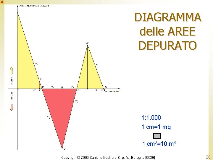 DIAGRAMMA delle AREE DEPURATO 1: 1. 000 1 cm=1 mq 1 cm 2=10 m DIAGRAMMA delle AREE DEPURATO 1: 1. 000 1 cm=1 mq 1 cm 2=10 m
