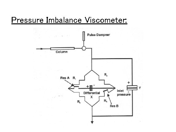 Pressure Imbalance Viscometer: 