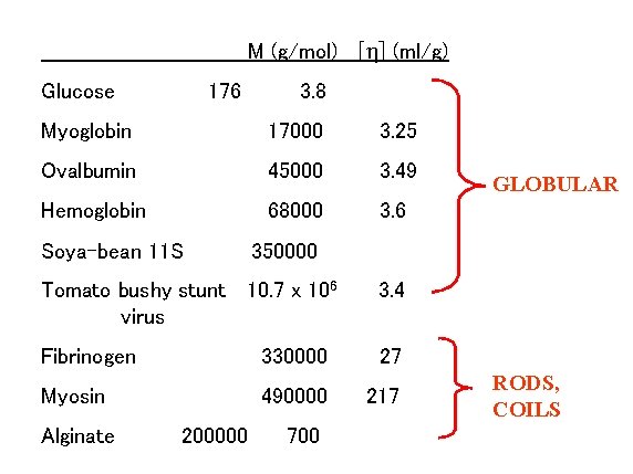 M (g/mol) [h] (ml/g) Glucose 176 3. 8 Myoglobin 17000 3. 25 Ovalbumin 45000