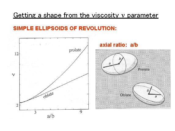 Getting a shape from the viscosity n parameter SIMPLE ELLIPSOIDS OF REVOLUTION: axial ratio: