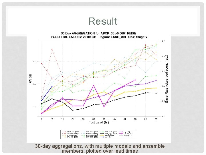 Result 30 -day aggregations, with multiple models and ensemble members, plotted over lead times Result 30 -day aggregations, with multiple models and ensemble members, plotted over lead times