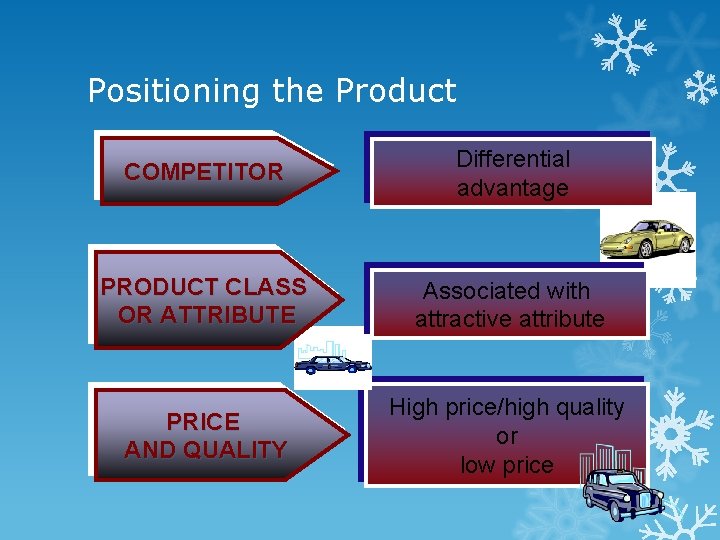 Positioning the Product COMPETITOR Differential advantage PRODUCT CLASS OR ATTRIBUTE Associated with attractive attribute Positioning the Product COMPETITOR Differential advantage PRODUCT CLASS OR ATTRIBUTE Associated with attractive attribute