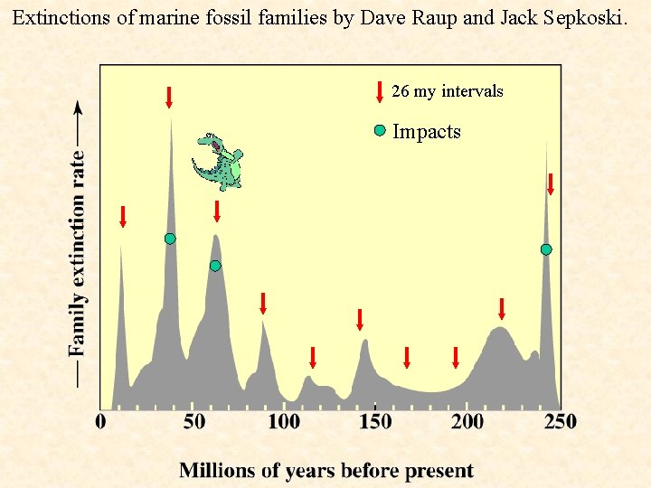Extinctions of marine fossil families by Dave Raup and Jack Sepkoski. 26 my intervals