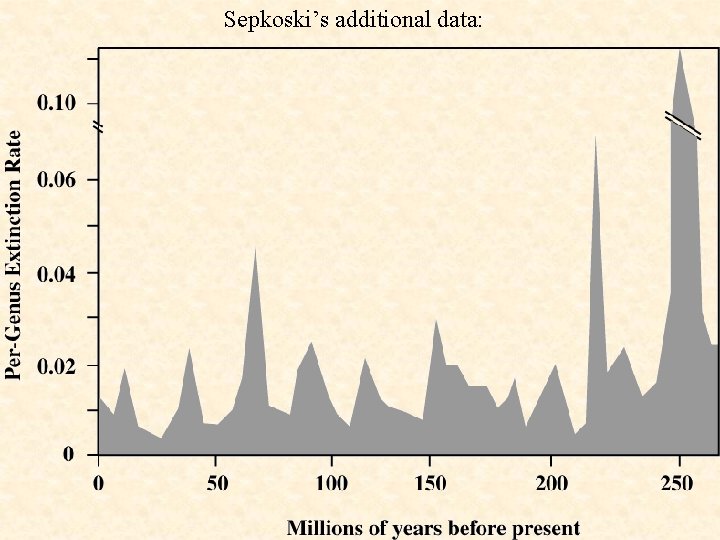 Sepkoski’s additional data: 